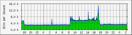 120.109.159.254_313 Traffic Graph