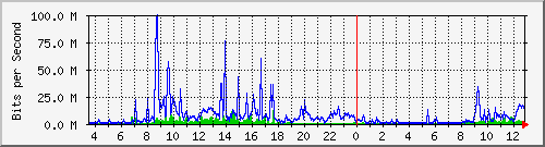 120.109.159.254_314 Traffic Graph