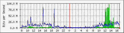 120.109.159.254_315 Traffic Graph