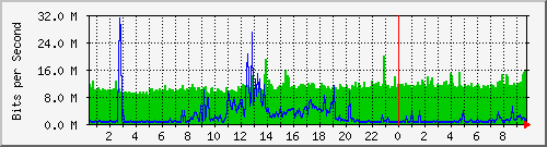 120.109.159.254_317 Traffic Graph