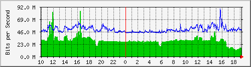120.109.159.254_33 Traffic Graph