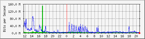 120.109.159.254_35 Traffic Graph