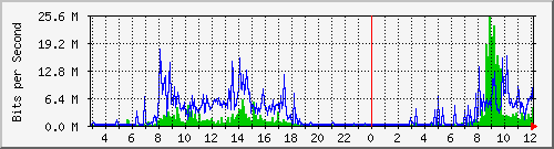 120.109.159.254_36 Traffic Graph