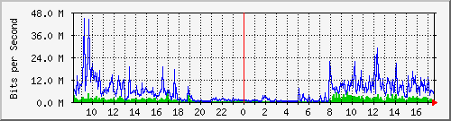 120.109.159.254_39 Traffic Graph