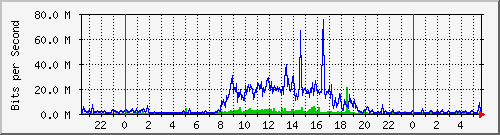 120.109.159.254_42 Traffic Graph