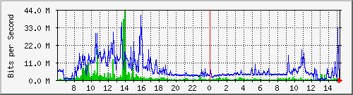 120.109.159.254_44 Traffic Graph