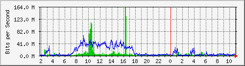120.109.159.254_46 Traffic Graph