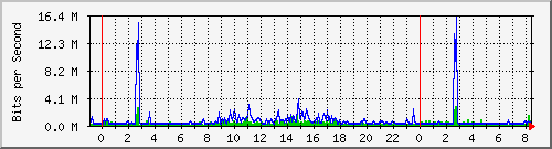 120.109.159.254_5 Traffic Graph