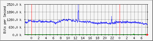 120.109.159.254_50 Traffic Graph