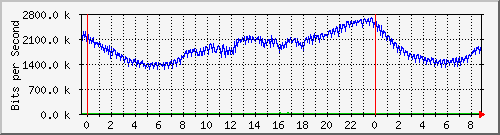 120.109.159.254_51 Traffic Graph