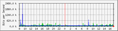 120.109.159.254_53 Traffic Graph