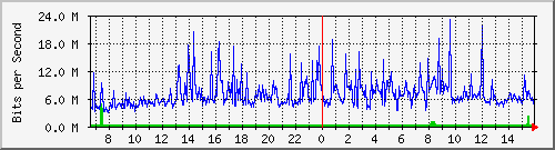 120.109.159.254_54 Traffic Graph