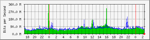 120.109.159.254_58 Traffic Graph