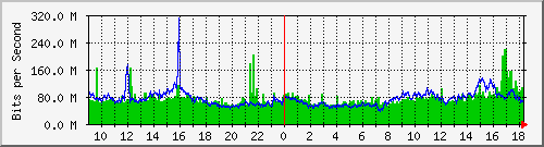 120.109.159.254_59 Traffic Graph
