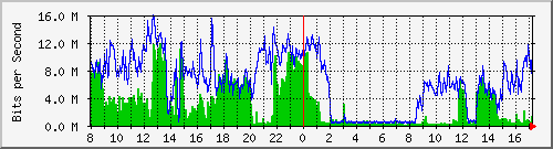 120.109.159.254_6 Traffic Graph