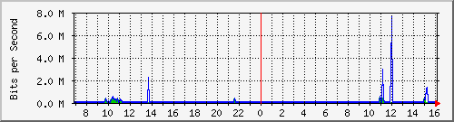 120.109.159.254_60 Traffic Graph