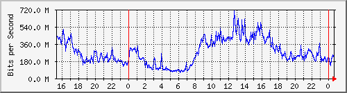 120.109.159.254_63 Traffic Graph