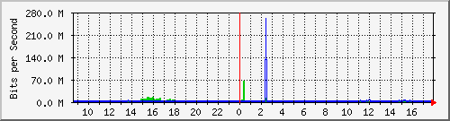120.109.159.254_66 Traffic Graph