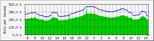 120.109.159.254_68 Traffic Graph