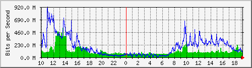 120.109.159.254_7 Traffic Graph
