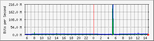 120.109.159.254_71 Traffic Graph