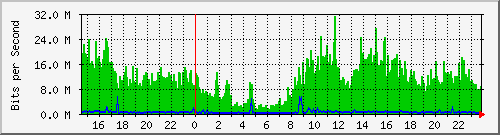 120.109.159.254_72 Traffic Graph