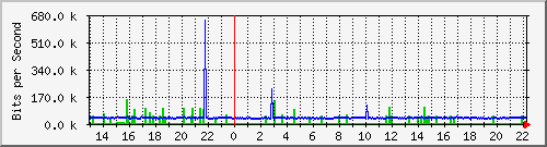 120.109.159.254_73 Traffic Graph