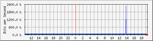 120.109.159.254_77 Traffic Graph