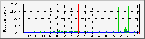 120.109.159.254_83 Traffic Graph