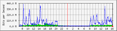 120.109.159.254_89 Traffic Graph