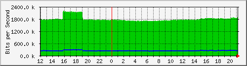 120.109.159.254_99 Traffic Graph