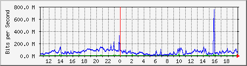 120.109.145.75_2 Traffic Graph