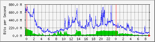 120.109.145.75_4 Traffic Graph