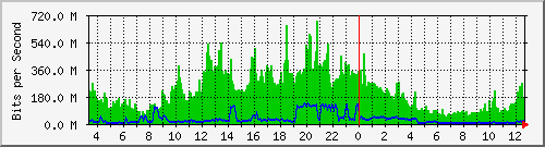 120.109.145.75_9 Traffic Graph