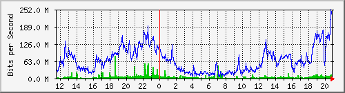120.109.145.25_2 Traffic Graph