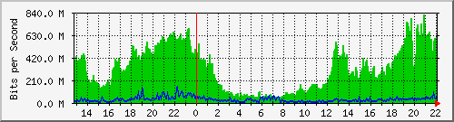120.109.145.25_57 Traffic Graph