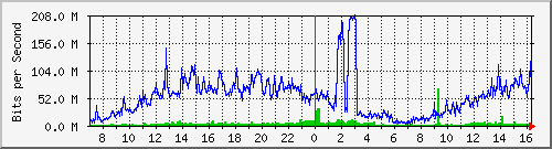 120.109.145.25_58 Traffic Graph