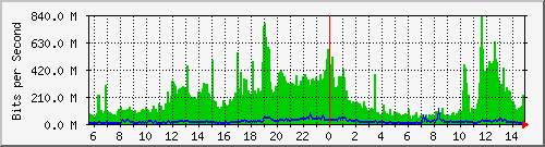 120.109.145.100_1 Traffic Graph