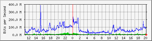 120.109.145.100_3 Traffic Graph