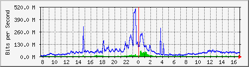 120.109.145.100_4 Traffic Graph