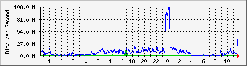 120.109.145.100_7 Traffic Graph