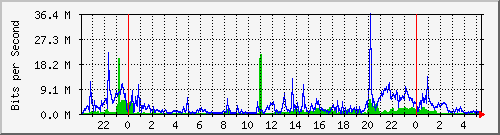 120.109.145.100_8 Traffic Graph